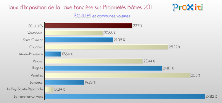 Taux d'imposition de la taxe foncière sur le bati 2011 pour ÉGUILLES et les communes proches Comparaison des taux d'imposition de la taxe foncière sur le bati 2011 pour ÉGUILLES et les communes voisines