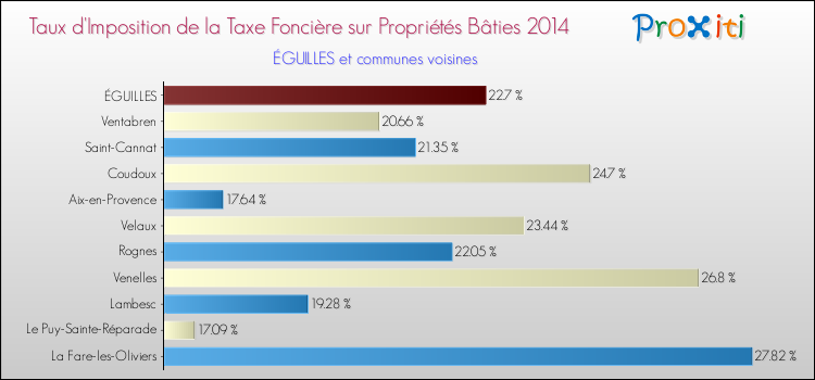 Taux d'imposition de la taxe foncière sur le bati 2014 pour ÉGUILLES et les communes proches Comparaison des taux d'imposition de la taxe foncière sur le bati 2014 pour ÉGUILLES et les communes voisines