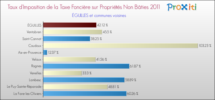 Taux d'imposition de la taxe foncière sur les immeubles et terrains non batis 2011 pour ÉGUILLES et les communes proches Comparaison des taux d'imposition de la taxe foncière sur les immeubles et terrains non batis 2011 pour ÉGUILLES et les communes voisines