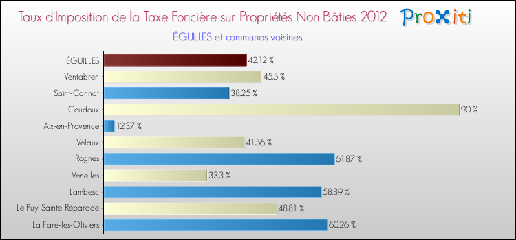 Taux d'imposition de la taxe foncière sur les immeubles et terrains non batis 2012 pour ÉGUILLES et les communes proches Comparaison des taux d'imposition de la taxe foncière sur les immeubles et terrains non batis 2012 pour ÉGUILLES et les communes voisines