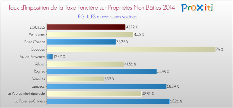 Taux d'imposition de la taxe foncière sur les immeubles et terrains non batis 2014 pour ÉGUILLES et les communes proches Comparaison des taux d'imposition de la taxe foncière sur les immeubles et terrains non batis 2014 pour ÉGUILLES et les communes voisines
