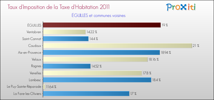 Taux d'imposition de la taxe d'habitation 2011 pour ÉGUILLES et les communes proches Comparaison des taux d'imposition de la taxe d'habitation 2011 pour ÉGUILLES et les communes voisines