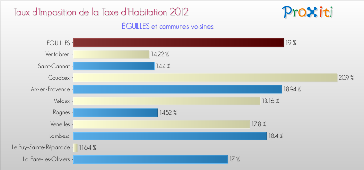 Taux d'imposition de la taxe d'habitation 2012 pour ÉGUILLES et les communes proches Comparaison des taux d'imposition de la taxe d'habitation 2012 pour ÉGUILLES et les communes voisines