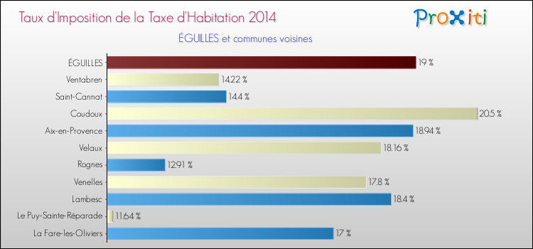 Taux d'imposition de la taxe d'habitation 2014 pour ÉGUILLES et les communes proches Comparaison des taux d'imposition de la taxe d'habitation 2014 pour ÉGUILLES et les communes voisines
