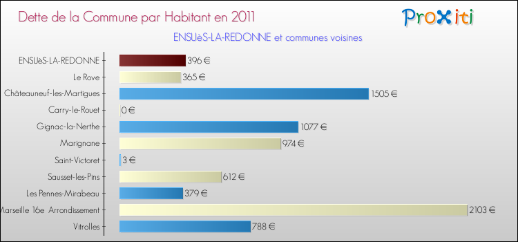 Dette par habitant de la commune en 2011 pour ENSUèS-LA-REDONNE et les communes proches Comparaison de la dette par habitant de la commune en 2011 pour ENSUèS-LA-REDONNE et les communes voisines