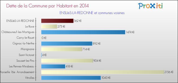 Dette par habitant de la commune en 2014 pour ENSUèS-LA-REDONNE et les communes proches Comparaison de la dette par habitant de la commune en 2014 pour ENSUèS-LA-REDONNE et les communes voisines