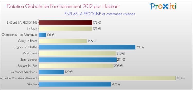 Montant des dotations globales de fonctionnement DGF par Habitant pour ENSUèS-LA-REDONNE et les communes proches Comparaison des des dotations globales de fonctionnement DGF par habitant pour ENSUèS-LA-REDONNE et les communes voisines