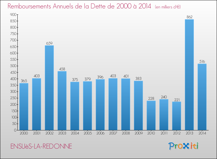 Evolution de l'annuité de la dette pour la commune de ENSUèS-LA-REDONNE de 2000 à 2014 Annuités de la dette pour ENSUèS-LA-REDONNE de 2000 à 2014