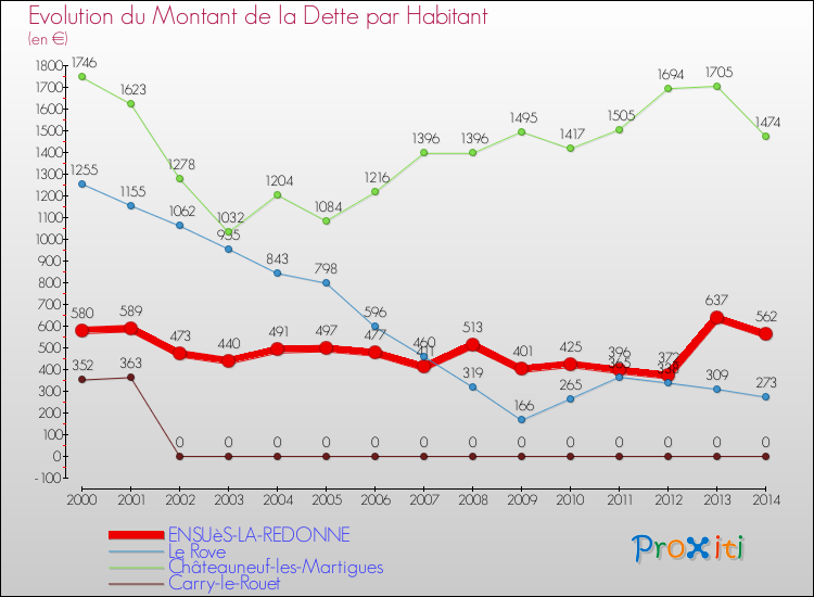 Evolution de la dette par habitant pour la commune de ENSUèS-LA-REDONNE et les communes proches de 2000 à 2014 Comparaison de la dette par habitant pour ENSUèS-LA-REDONNE et les communes voisines de 2000 à 2014