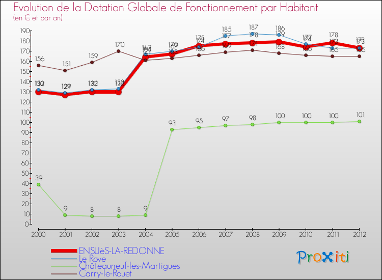 Evolution et montant de la dotation globale de fonctionnement par Habitant pour ENSUèS-LA-REDONNE et les communes proches Comparaison des dotations globales de fonctionnement par habitant pour ENSUèS-LA-REDONNE et les communes voisines