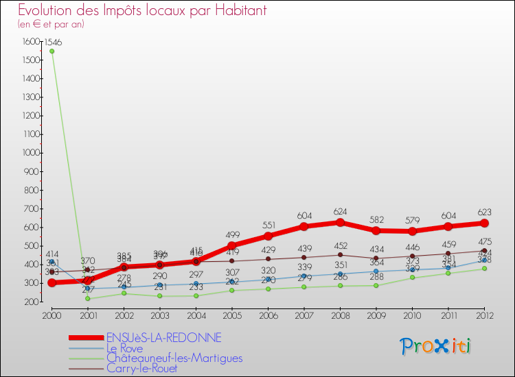 Evolution et montant des impôts locaux par Habitant pour ENSUèS-LA-REDONNE et les communes proches Comparaison des impôts locaux par habitant pour ENSUèS-LA-REDONNE et les communes voisines