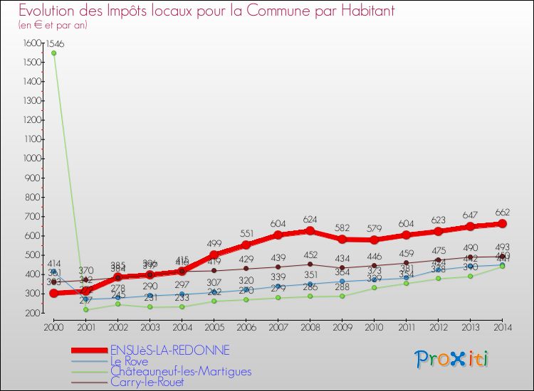 Evolution et montant des impôts locaux par Habitant pour ENSUèS-LA-REDONNE et les communes proches de 2000 à 2014 Comparaison des impôts locaux par habitant pour ENSUèS-LA-REDONNE et les communes voisines de 2000 à 2014