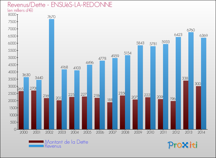 Evolution comparée de la dette et des revenus pour la commune de ENSUèS-LA-REDONNE de 2000 à 2014 Comparaison de la dette et des revenus pour ENSUèS-LA-REDONNE de 2000 à 2014