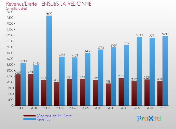 Evolution comparée de la dette et des revenus pour la commune de ENSUèS-LA-REDONNE de 2000 à 2011 Comparaison de la dette et des revenus pour ENSUèS-LA-REDONNE de 2000 à 2011