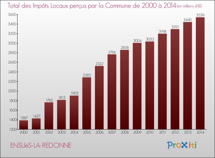 Evolution des Impôts Locaux pour la commune de ENSUèS-LA-REDONNE de 2000 à 2014 Evolution des Impôts Locaux pour ENSUèS-LA-REDONNE de 2000 à 2014