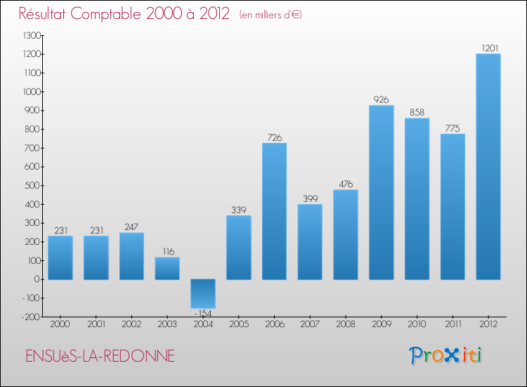 Evolution du résultat comptable pour la commune de ENSUèS-LA-REDONNE de 2000 à 2012 Evolution du résultat comptable pour ENSUèS-LA-REDONNE de 2000 à 2012