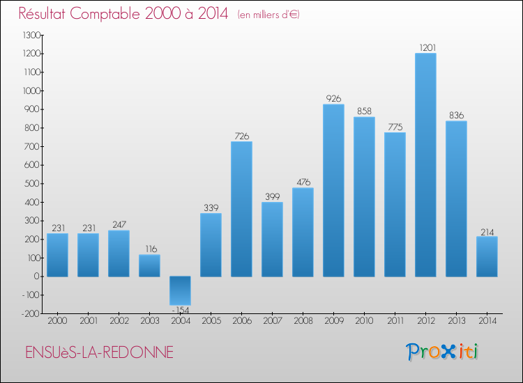 Evolution du résultat comptable pour la commune de ENSUèS-LA-REDONNE de 2000 à 2014 Evolution du résultat comptable pour ENSUèS-LA-REDONNE de 2000 à 2014