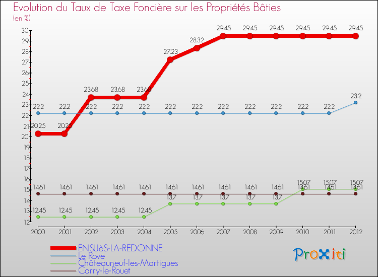 Evolution du taux de la taxe foncière sur le bati pour ENSUèS-LA-REDONNE et les communes proches de 2000 à 2012 Comparaison des taux de taxe foncière sur le bati pour ENSUèS-LA-REDONNE et les communes voisines de 2000 à 2012