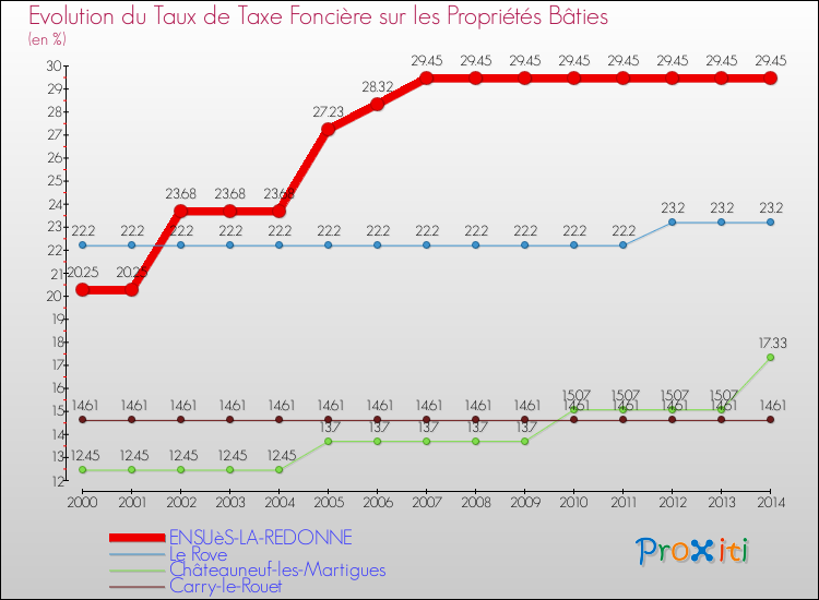 Evolution du taux de la taxe foncière sur le bati pour ENSUèS-LA-REDONNE et les communes proches de 2000 à 2014 Comparaison des taux de taxe foncière sur le bati pour ENSUèS-LA-REDONNE et les communes voisines de 2000 à 2014