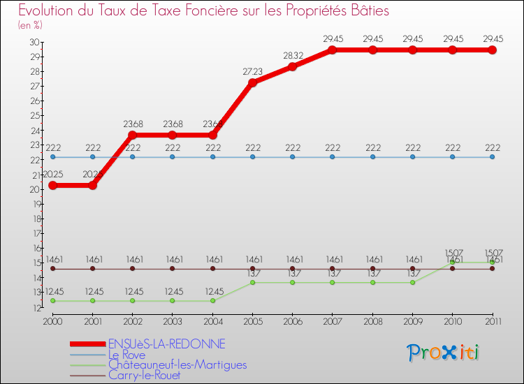 Evolution du taux de la taxe foncière sur le bati pour ENSUèS-LA-REDONNE et les communes proches Comparaison des taux de taxe foncière sur le bati pour ENSUèS-LA-REDONNE et les communes voisines