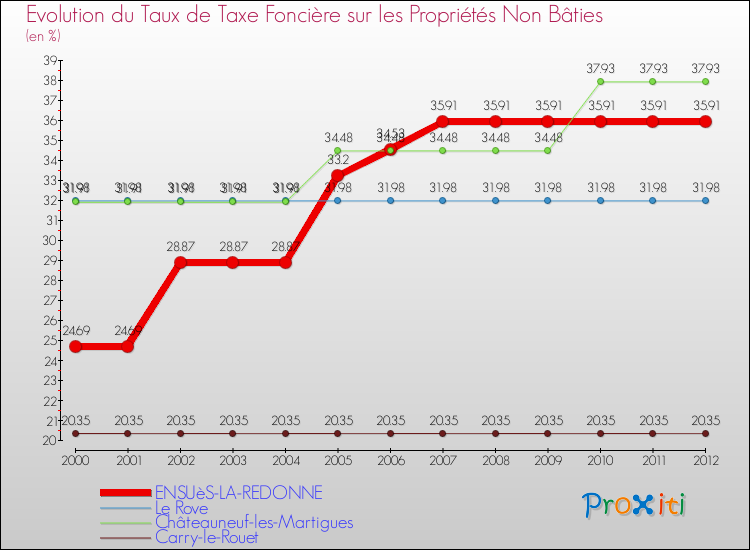 Evolution du taux de la taxe foncière sur les immeubles et terrains non batis pour ENSUèS-LA-REDONNE et les communes proches de 2000 à 2012 Comparaison des taux de la taxe foncière sur les immeubles et terrains non batis pour ENSUèS-LA-REDONNE et les communes voisines de 2000 à 2012