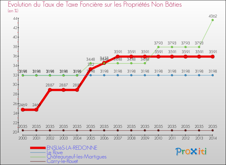 Evolution du taux de la taxe foncière sur les immeubles et terrains non batis pour ENSUèS-LA-REDONNE et les communes proches de 2000 à 2014 Comparaison des taux de la taxe foncière sur les immeubles et terrains non batis pour ENSUèS-LA-REDONNE et les communes voisines de 2000 à 2014