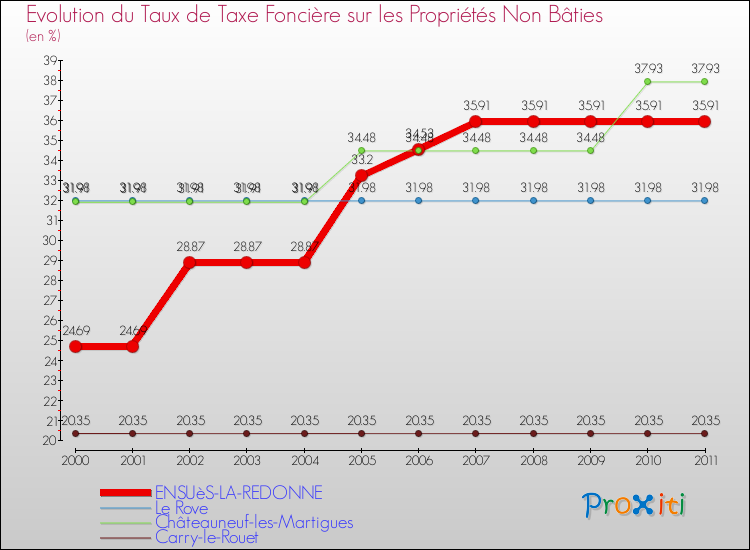 Evolution du taux de la taxe foncière sur les immeubles et terrains non batis pour ENSUèS-LA-REDONNE et les communes proches Comparaison des taux de la taxe foncière sur les immeubles et terrains non batis pour ENSUèS-LA-REDONNE et les communes voisines