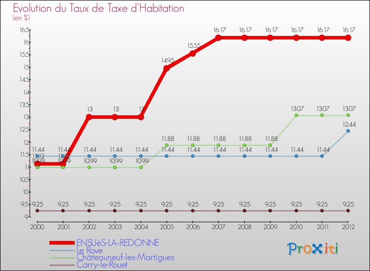 Evolution du taux de la taxe d'habitation pour ENSUèS-LA-REDONNE et les communes proches Comparaison des taux de la taxe d'habitation pour ENSUèS-LA-REDONNE et les communes voisines