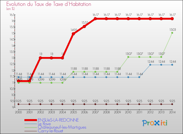 Evolution du taux de la taxe d'habitation pour ENSUèS-LA-REDONNE et les communes proches de 2000 à 2014 Comparaison des taux de la taxe d'habitation pour ENSUèS-LA-REDONNE et les communes voisines de 2000 à 2014