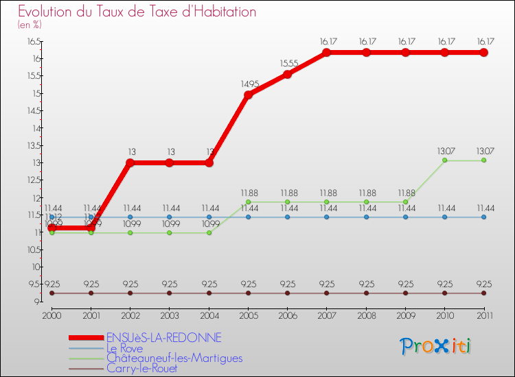 Evolution du taux de la taxe d'habitation pour ENSUèS-LA-REDONNE et les communes proches Comparaison des taux de la taxe d'habitation pour ENSUèS-LA-REDONNE et les communes voisines