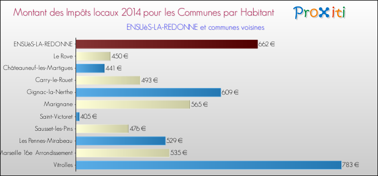 Montant des impôts locaux par Habitant pour ENSUèS-LA-REDONNE et les communes proches en 2014 Comparaison des impôts locaux par habitant pour ENSUèS-LA-REDONNE et les communes voisines en 2014