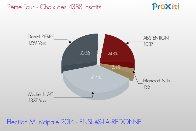 Résultats par rapport aux inscrits au 2ème Tour des Elections Municipales 2014 de la commune de ENSUèS-LA-REDONNE Elections Municipales 2014 - Résultats par rapport aux inscrits au 2ème Tour pour la commune de ENSUèS-LA-REDONNE