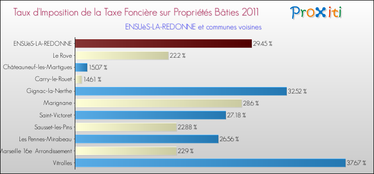 Taux d'imposition de la taxe foncière sur le bati 2011 pour ENSUèS-LA-REDONNE et les communes proches Comparaison des taux d'imposition de la taxe foncière sur le bati 2011 pour ENSUèS-LA-REDONNE et les communes voisines