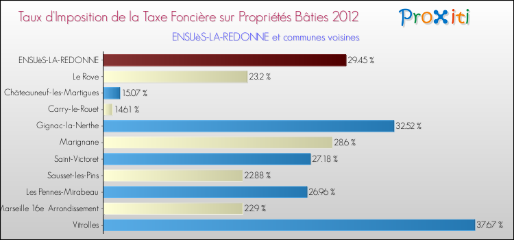 Taux d'imposition de la taxe foncière sur le bati 2012 pour ENSUèS-LA-REDONNE et les communes proches Comparaison des taux d'imposition de la taxe foncière sur le bati 2012 pour ENSUèS-LA-REDONNE et les communes voisines