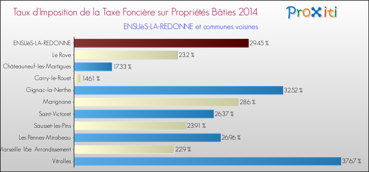 Taux d'imposition de la taxe foncière sur le bati 2014 pour ENSUèS-LA-REDONNE et les communes proches Comparaison des taux d'imposition de la taxe foncière sur le bati 2014 pour ENSUèS-LA-REDONNE et les communes voisines