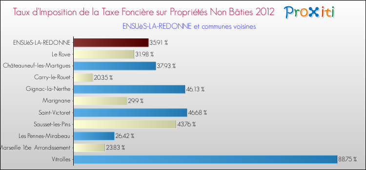 Taux d'imposition de la taxe foncière sur les immeubles et terrains non batis 2012 pour ENSUèS-LA-REDONNE et les communes proches Comparaison des taux d'imposition de la taxe foncière sur les immeubles et terrains non batis 2012 pour ENSUèS-LA-REDONNE et les communes voisines