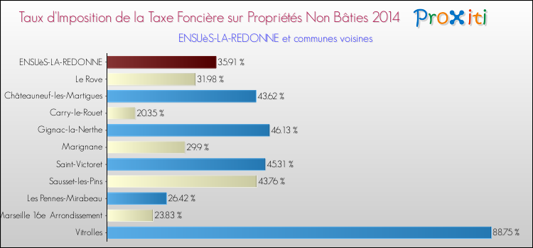 Taux d'imposition de la taxe foncière sur les immeubles et terrains non batis 2014 pour ENSUèS-LA-REDONNE et les communes proches Comparaison des taux d'imposition de la taxe foncière sur les immeubles et terrains non batis 2014 pour ENSUèS-LA-REDONNE et les communes voisines