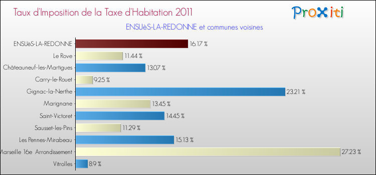 Taux d'imposition de la taxe d'habitation 2011 pour ENSUèS-LA-REDONNE et les communes proches Comparaison des taux d'imposition de la taxe d'habitation 2011 pour ENSUèS-LA-REDONNE et les communes voisines