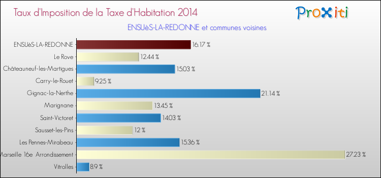 Taux d'imposition de la taxe d'habitation 2014 pour ENSUèS-LA-REDONNE et les communes proches Comparaison des taux d'imposition de la taxe d'habitation 2014 pour ENSUèS-LA-REDONNE et les communes voisines