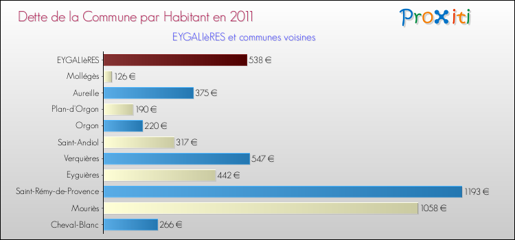 Dette par habitant de la commune en 2011 pour EYGALIèRES et les communes proches Comparaison de la dette par habitant de la commune en 2011 pour EYGALIèRES et les communes voisines