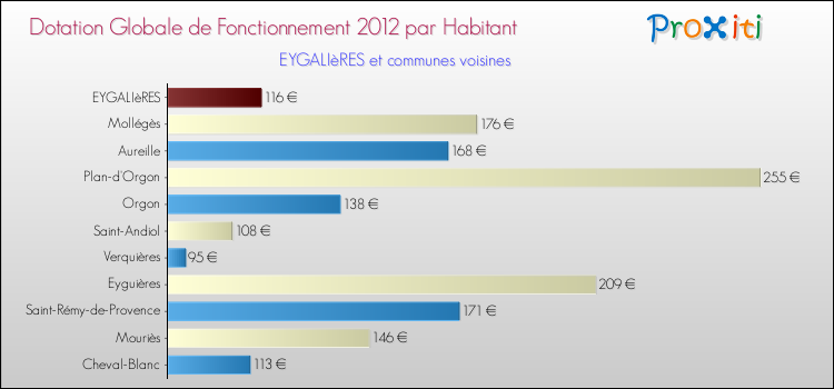 Montant des dotations globales de fonctionnement DGF par Habitant pour EYGALIèRES et les communes proches Comparaison des des dotations globales de fonctionnement DGF par habitant pour EYGALIèRES et les communes voisines