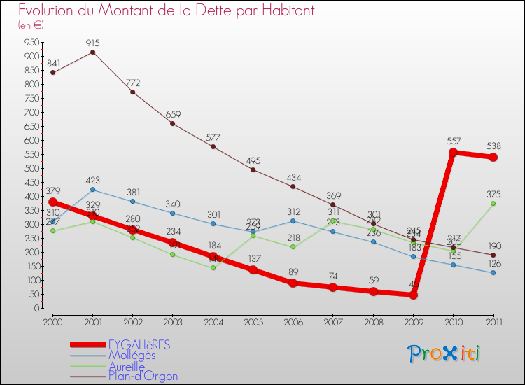 Evolution de la dette par habitant pour la commune de EYGALIèRES et les communes proches Comparaison de la dette par habitant pour EYGALIèRES et les communes voisines