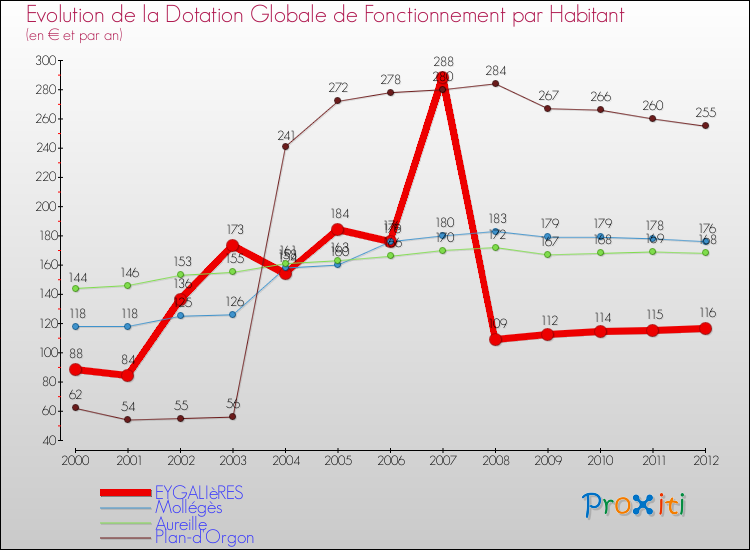 Evolution et montant de la dotation globale de fonctionnement par Habitant pour EYGALIèRES et les communes proches Comparaison des dotations globales de fonctionnement par habitant pour EYGALIèRES et les communes voisines