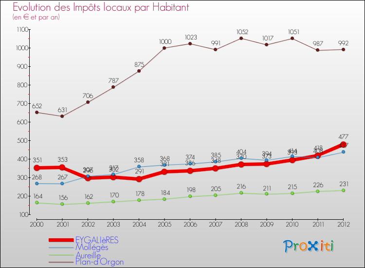 Evolution et montant des impôts locaux par Habitant pour EYGALIèRES et les communes proches Comparaison des impôts locaux par habitant pour EYGALIèRES et les communes voisines