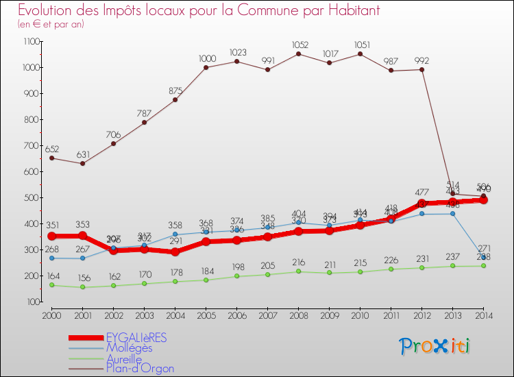 Evolution et montant des impôts locaux par Habitant pour EYGALIèRES et les communes proches de 2000 à 2014 Comparaison des impôts locaux par habitant pour EYGALIèRES et les communes voisines de 2000 à 2014