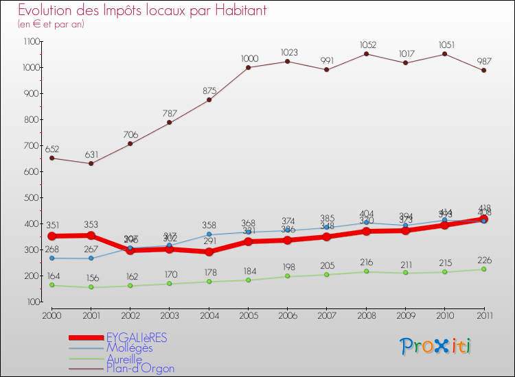 Evolution et montant des impôts locaux par Habitant pour EYGALIèRES et les communes proches Comparaison des impôts locaux par habitant pour EYGALIèRES et les communes voisines