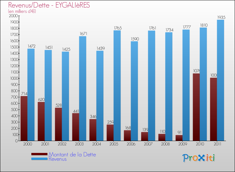 Evolution comparée de la dette et des revenus pour la commune de EYGALIèRES de 2000 à 2011 Comparaison de la dette et des revenus pour EYGALIèRES de 2000 à 2011