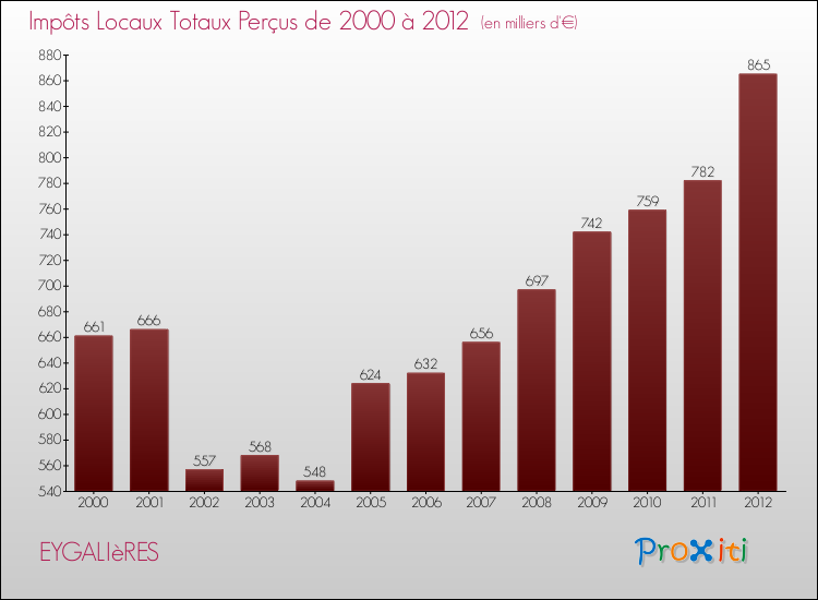 Evolution des Impôts Locaux pour la commune de EYGALIèRES de 2000 à 2012 Evolution des Impôts Locaux pour EYGALIèRES de 2000 à 2012