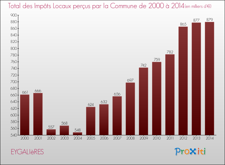 Evolution des Impôts Locaux pour la commune de EYGALIèRES de 2000 à 2014 Evolution des Impôts Locaux pour EYGALIèRES de 2000 à 2014