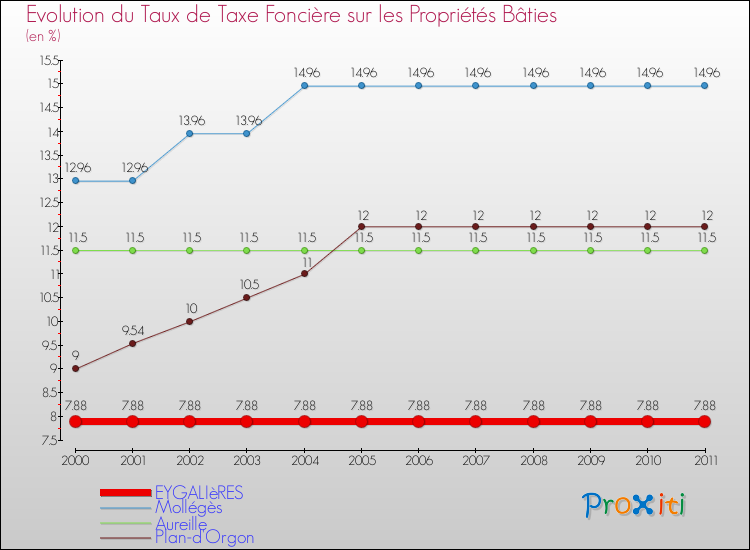 Evolution du taux de la taxe foncière sur le bati pour EYGALIèRES et les communes proches Comparaison des taux de taxe foncière sur le bati pour EYGALIèRES et les communes voisines